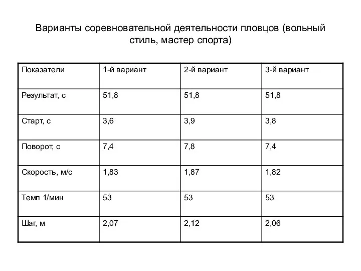 Варианты соревновательной деятельности пловцов (вольный стиль, мастер спорта)