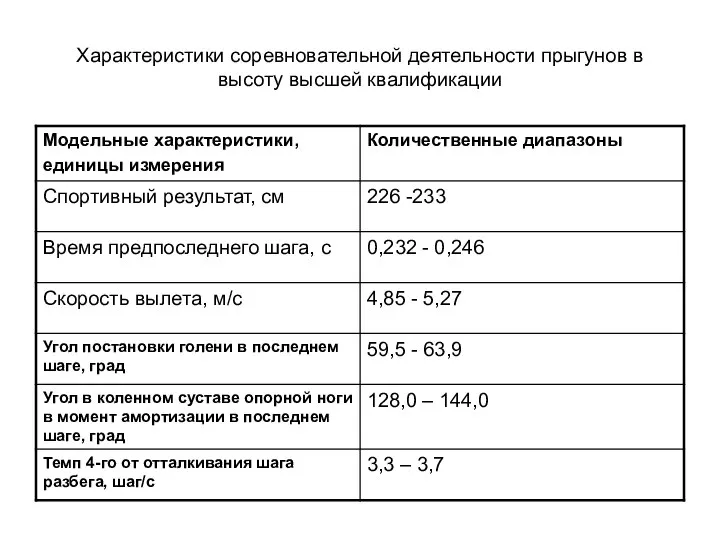 Характеристики соревновательной деятельности прыгунов в высоту высшей квалификации