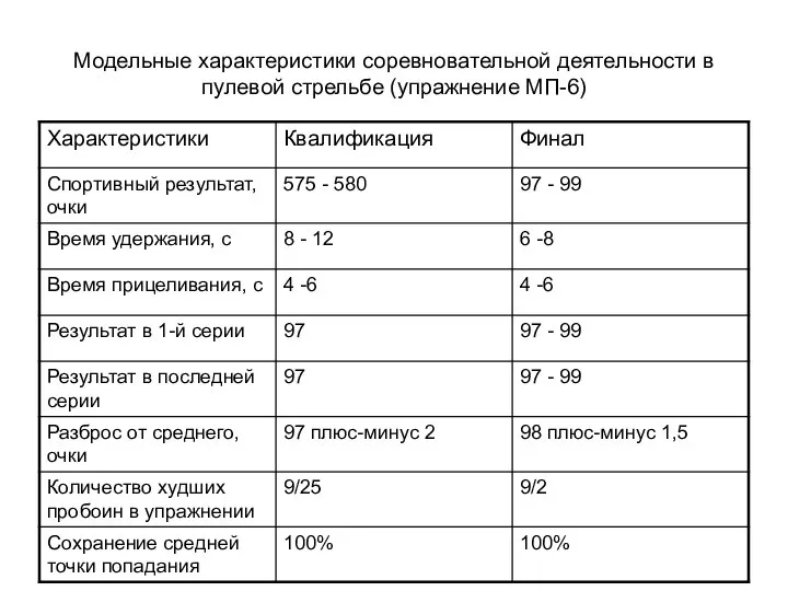 Модельные характеристики соревновательной деятельности в пулевой стрельбе (упражнение МП-6)