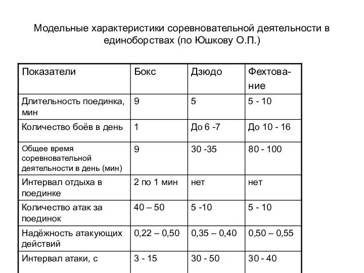 Модельные характеристики соревновательной деятельности в единоборствах (по Юшкову О.П.)