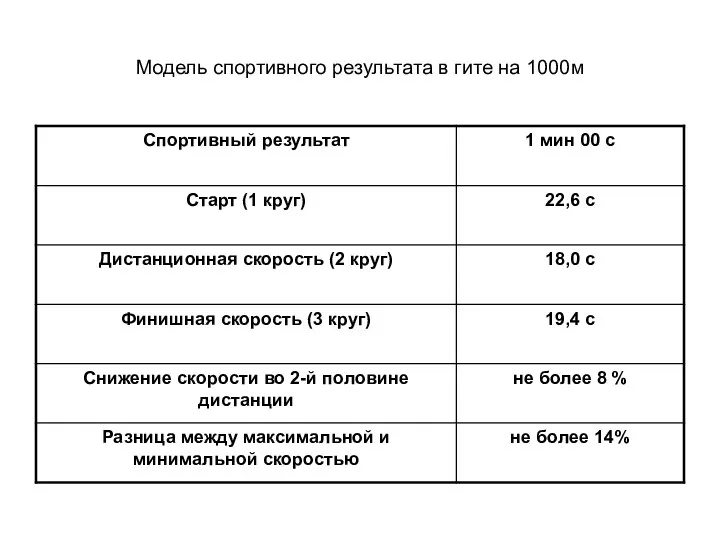 Модель спортивного результата в гите на 1000м