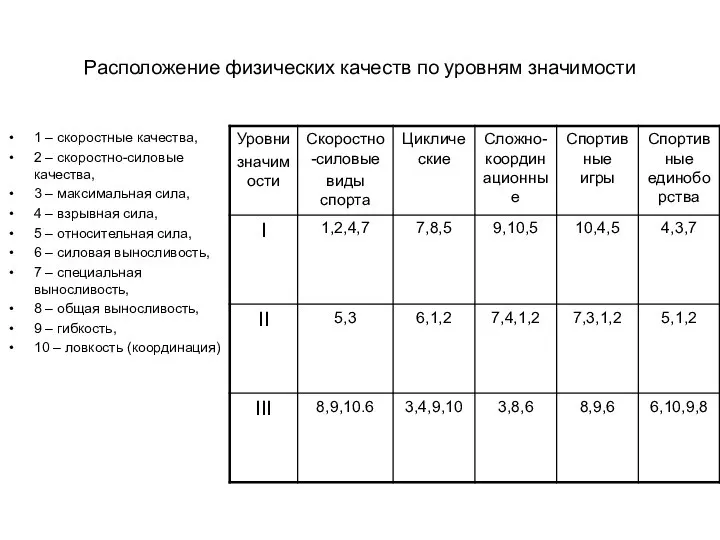 Расположение физических качеств по уровням значимости 1 – скоростные качества, 2