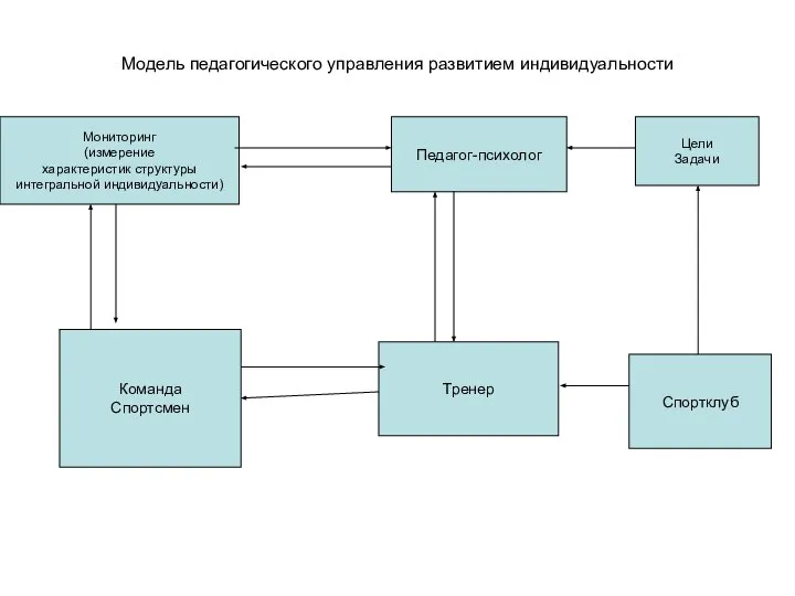 Модель педагогического управления развитием индивидуальности Мониторинг (измерение характеристик структуры интегральной индивидуальности)