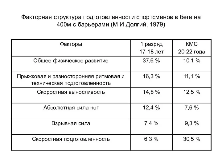 Факторная структура подготовленности спортсменов в беге на 400м с барьерами (М.И.Долгий, 1979)