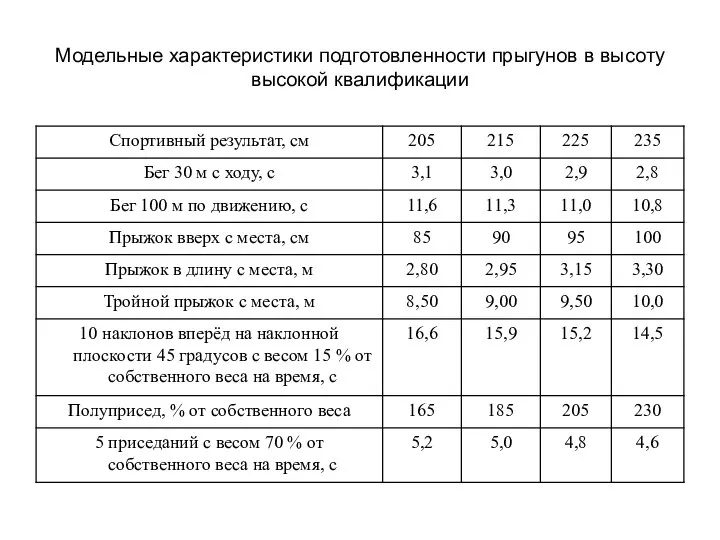 Модельные характеристики подготовленности прыгунов в высоту высокой квалификации