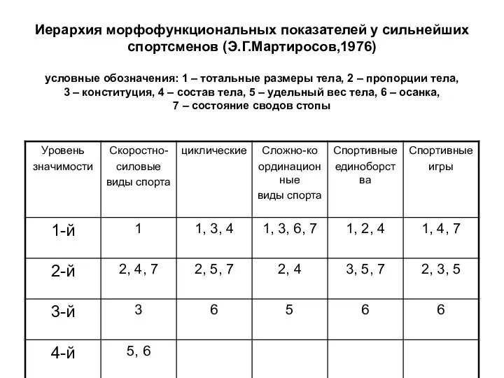 Иерархия морфофункциональных показателей у сильнейших спортсменов (Э.Г.Мартиросов,1976) условные обозначения: 1 –