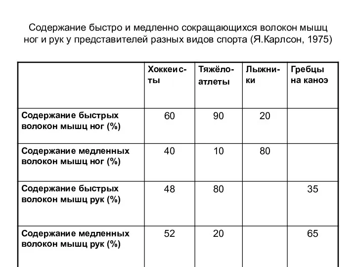 Содержание быстро и медленно сокращающихся волокон мышц ног и рук у