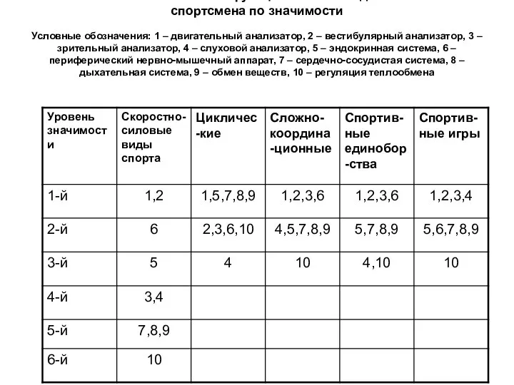 Расположение показателей функциональной подготовленности спортсмена по значимости Условные обозначения: 1 –