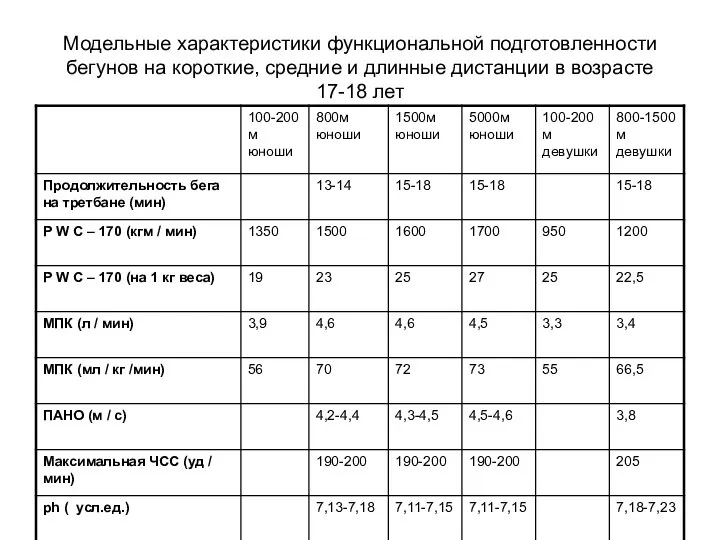 Модельные характеристики функциональной подготовленности бегунов на короткие, средние и длинные дистанции в возрасте 17-18 лет