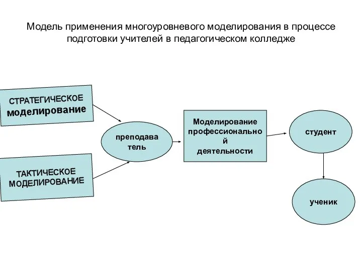 Модель применения многоуровневого моделирования в процессе подготовки учителей в педагогическом колледже