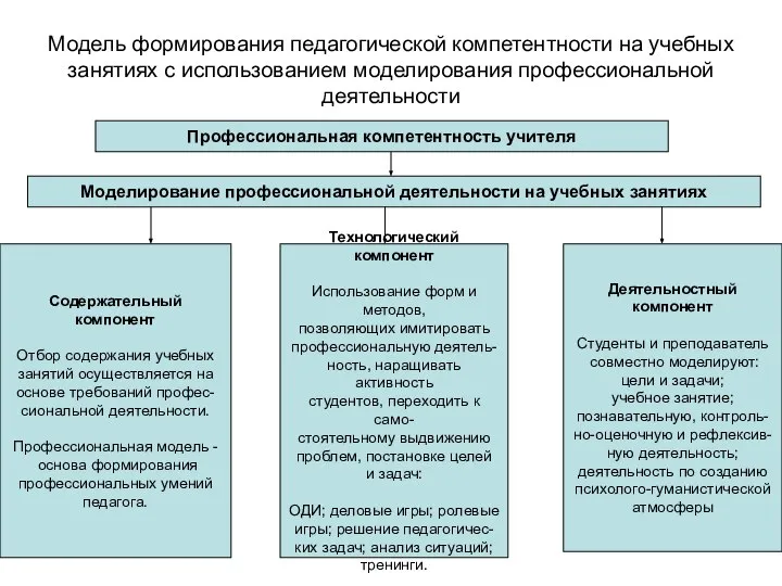 Модель формирования педагогической компетентности на учебных занятиях с использованием моделирования профессиональной