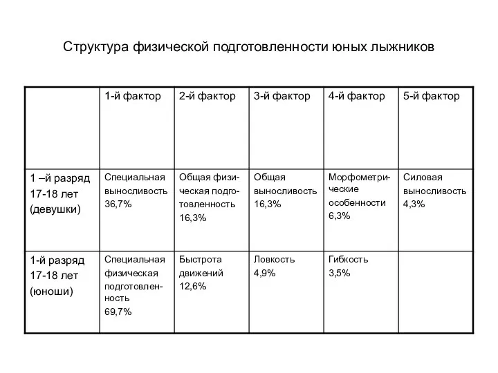 Структура физической подготовленности юных лыжников