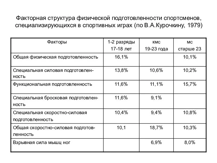 Факторная структура физической подготовленности спортсменов, специализирующихся в спортивных играх (по В.А.Курочкину, 1979)