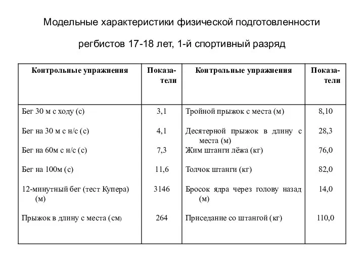 Модельные характеристики физической подготовленности регбистов 17-18 лет, 1-й спортивный разряд