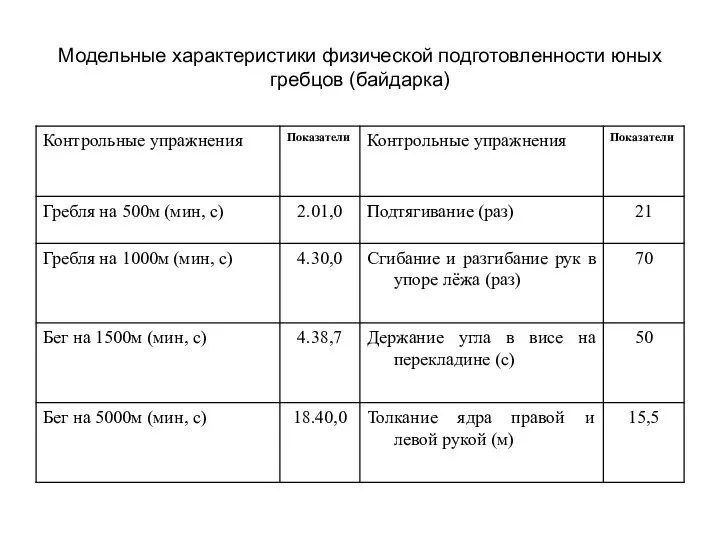 Модельные характеристики физической подготовленности юных гребцов (байдарка)