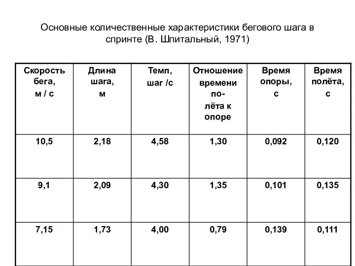 Основные количественные характеристики бегового шага в спринте (В. Шпитальный, 1971)