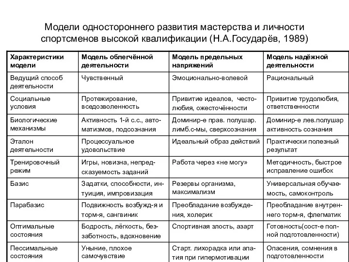 Модели одностороннего развития мастерства и личности спортсменов высокой квалификации (Н.А.Государёв, 1989)