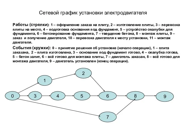 Сетевой график установки электродвигателя Работы (стрелки): 1 – оформление заказа на