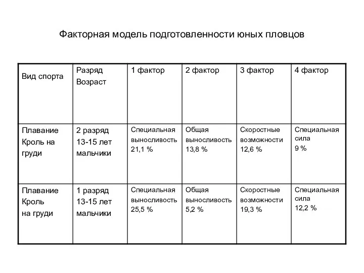 Факторная модель подготовленности юных пловцов