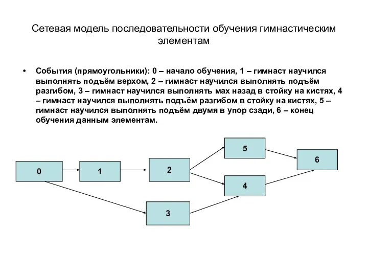Сетевая модель последовательности обучения гимнастическим элементам События (прямоугольники): 0 – начало