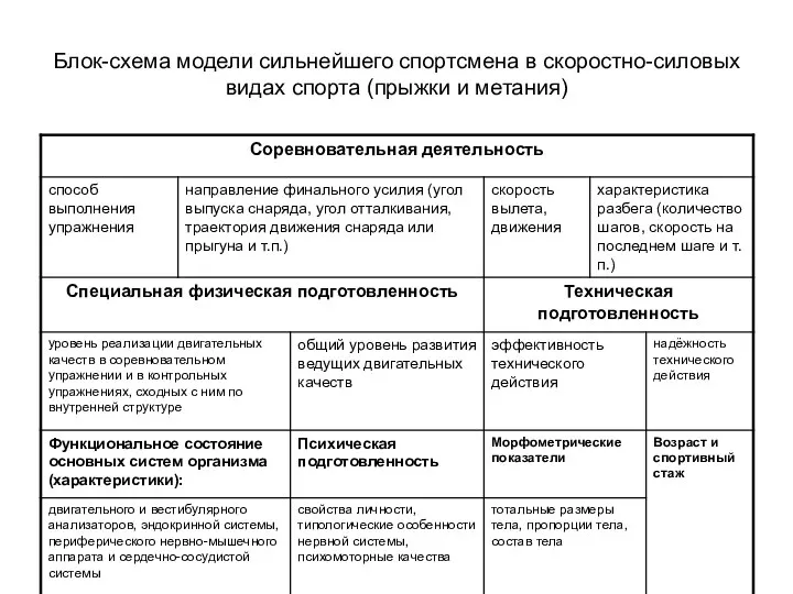 Блок-схема модели сильнейшего спортсмена в скоростно-силовых видах спорта (прыжки и метания)