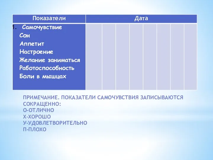 ПРИМЕЧАНИЕ. ПОКАЗАТЕЛИ САМОЧУВСТВИЯ ЗАПИСЫВАЮТСЯ СОКРАЩЕННО: O-ОТЛИЧНО Х-ХОРОШО У-УДОВЛЕТВОРИТЕЛЬНО П-ПЛОХО