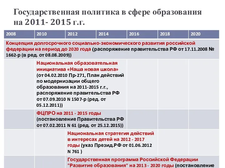 Государственная политика в сфере образования на 2011- 2015 г.г.