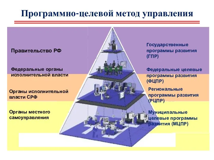 Программно-целевой метод управления Правительство РФ Федеральные органы исполнительной власти Органы исполнительной