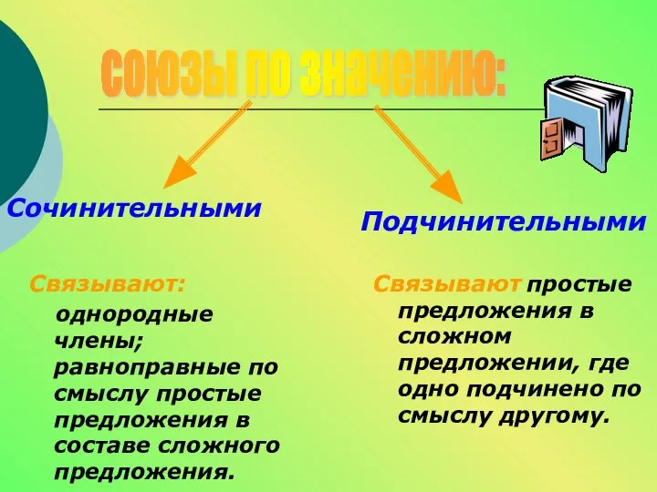 Сочинительными Подчинительными Связывают: однородные члены; равноправные по смыслу простые предложения в