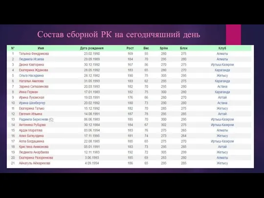 Состав сборной РК на сегоднчяшний день