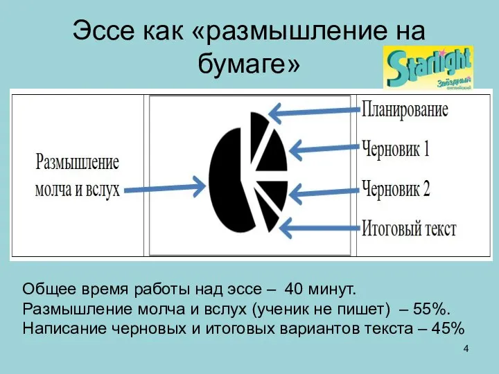 Эссе как «размышление на бумаге» Общее время работы над эссе –