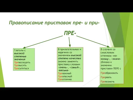 Правописание приставок пре- и при- Глаголы с высокой степенью значения Превосходить