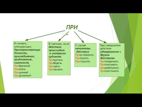 ПРИ- В случаях, описывающих Пространственную близость, присоединение, приближение, смежность Прибрежный Приехать