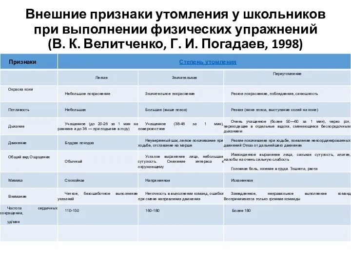 Внешние признаки утомления у школьников при выполнении физических упражнений (В. К. Велитченко, Г. И. Погадаев, 1998)