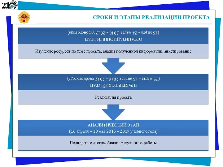 СРОКИ И ЭТАПЫ РЕАЛИЗАЦИИ ПРОЕКТА