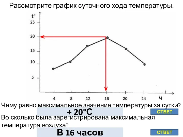 Рассмотрите график суточного хода температуры. Чему равно максимальное значение температуры за