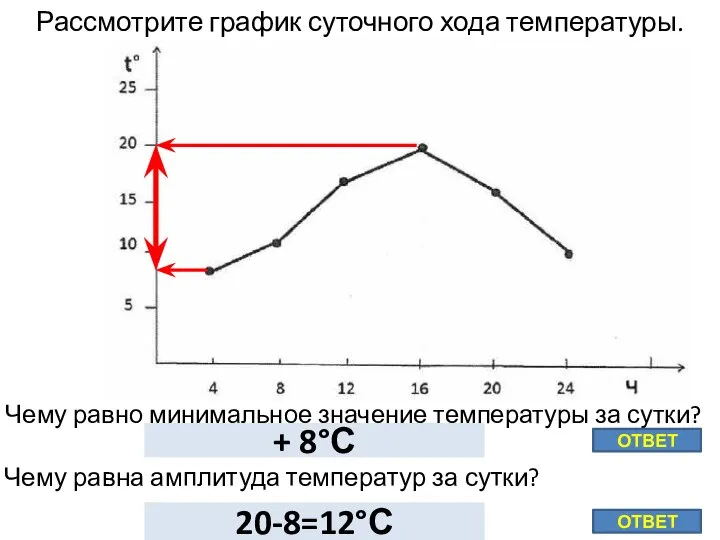 Рассмотрите график суточного хода температуры. Чему равно минимальное значение температуры за