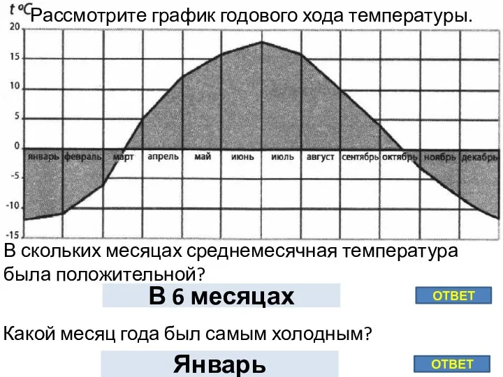 Рассмотрите график годового хода температуры. В скольких месяцах среднемесячная температура была