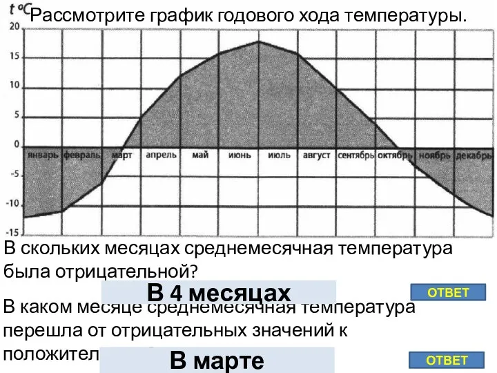 Рассмотрите график годового хода температуры. В скольких месяцах среднемесячная температура была