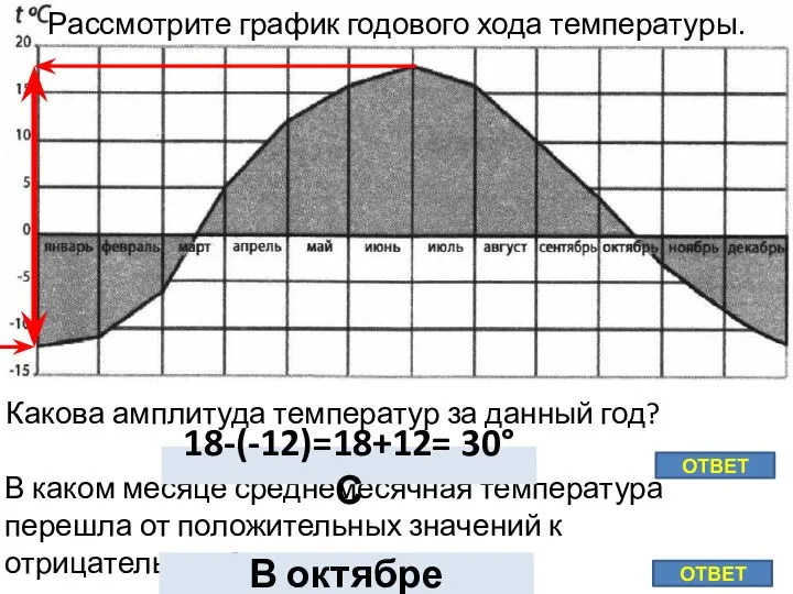 Рассмотрите график годового хода температуры. Какова амплитуда температур за данный год?