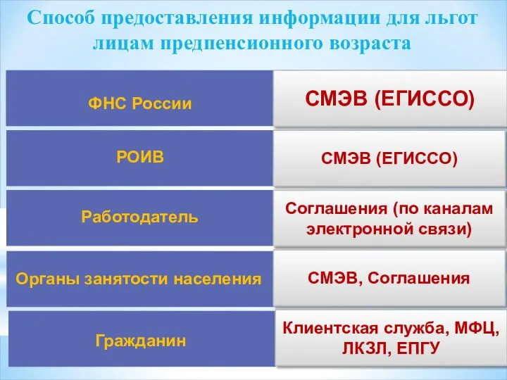 ФНС России Способ предоставления информации для льгот лицам предпенсионного возраста СМЭВ