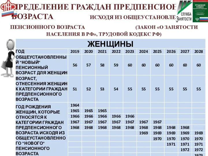 ОПРЕДЕЛЕНИЕ ГРАЖДАН ПРЕДПЕНСИОННОГО ВОЗРАСТА ИСХОДЯ ИЗ ОБЩЕУСТАНОВЛЕННОГО ПЕНСИОННОГО ВОЗРАСТА (ЗАКОН «О