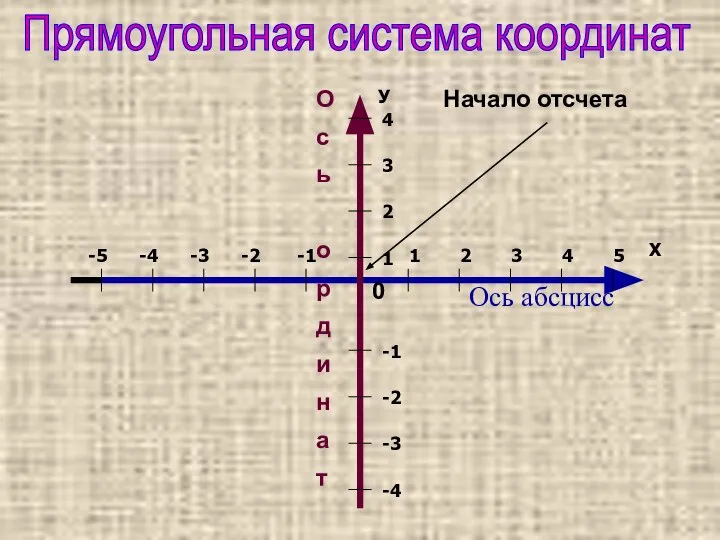 Ось абсцисс О с ь о р д и н а