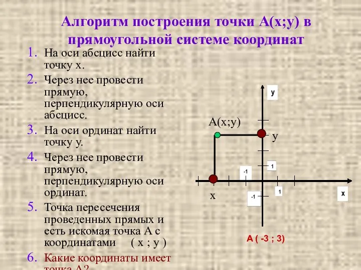 Алгоритм построения точки А(х;у) в прямоугольной системе координат На оси абсцисс