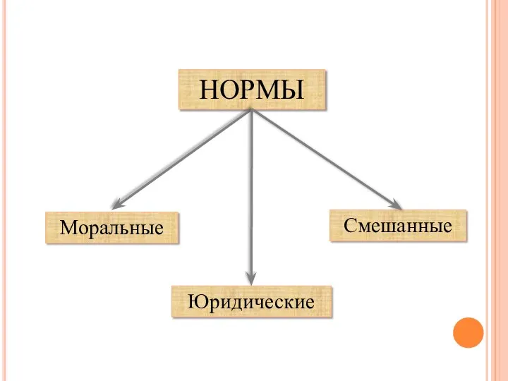 НОРМЫ Моральные Юридические Смешанные