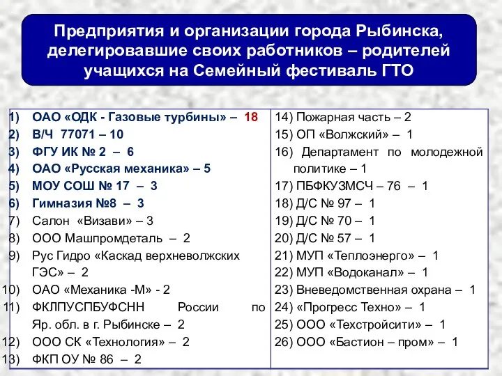 Предприятия и организации города Рыбинска, делегировавшие своих работников – родителей учащихся на Семейный фестиваль ГТО