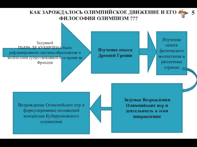 КАК ЗАРОЖДАЛОСЬ ОЛИМПИЙСКОЕ ДВИЖЕНИЕ И ЕГО ФИЛОСОФИЯ ОЛИМПИЗМ ??? Задумкой ПЬЕРА