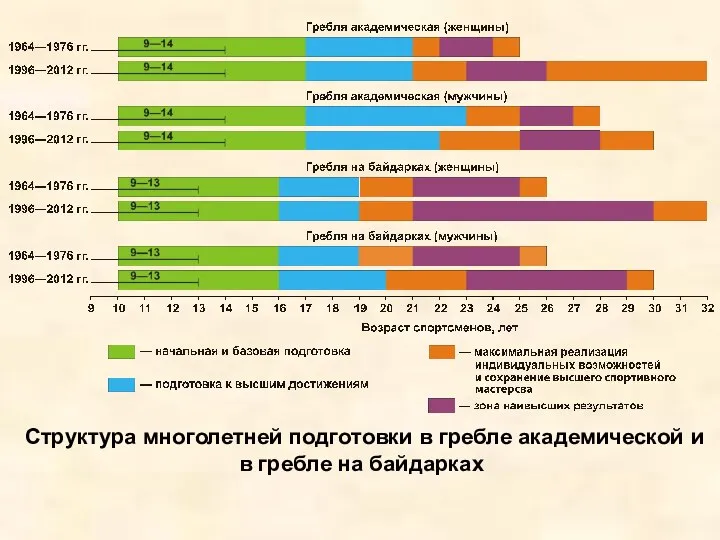 Структура многолетней подготовки в гребле академической и в гребле на байдарках