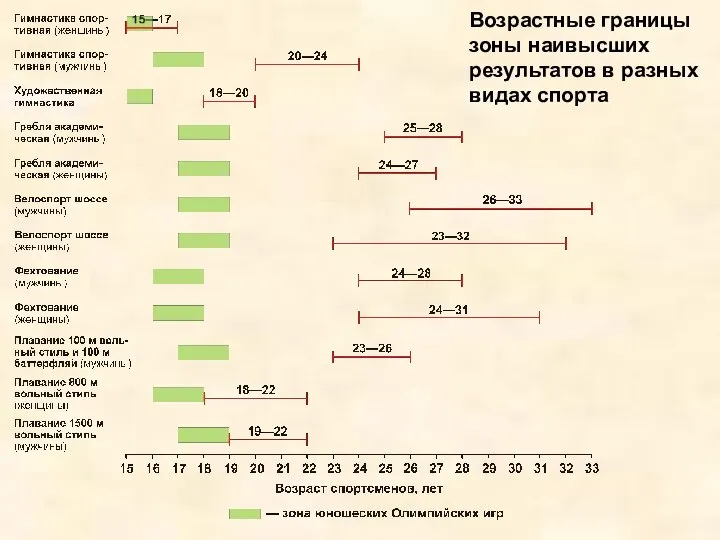 Возрастные границы зоны наивысших результатов в разных видах спорта