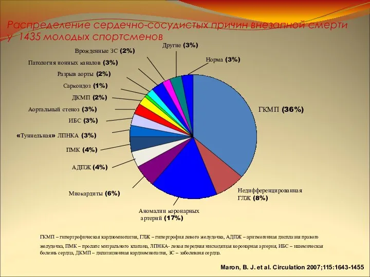 Maron, B. J. et al. Circulation 2007;115:1643-1455 Распределение сердечно-сосудистых причин внезапной